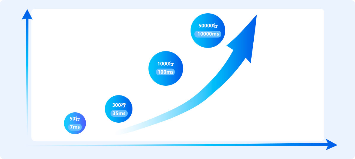 SQL語句轉換速度 SQL語句轉換速度
